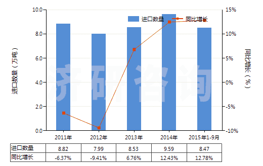 2011-2015年9月中國(guó)原狀云母及劈開的云母片(HS25251000)進(jìn)口量及增速統(tǒng)計(jì)